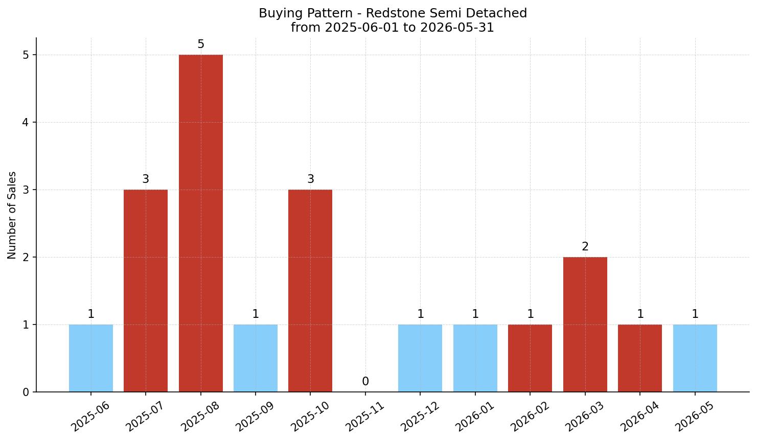 Redstone Semi Detached (Half Duplex) Buying Pattern – last 12 months