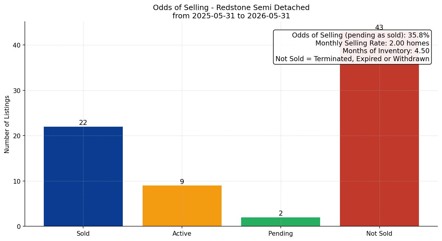 Redstone Semi Detached (Half Duplex) Odds of Selling – last 12 months