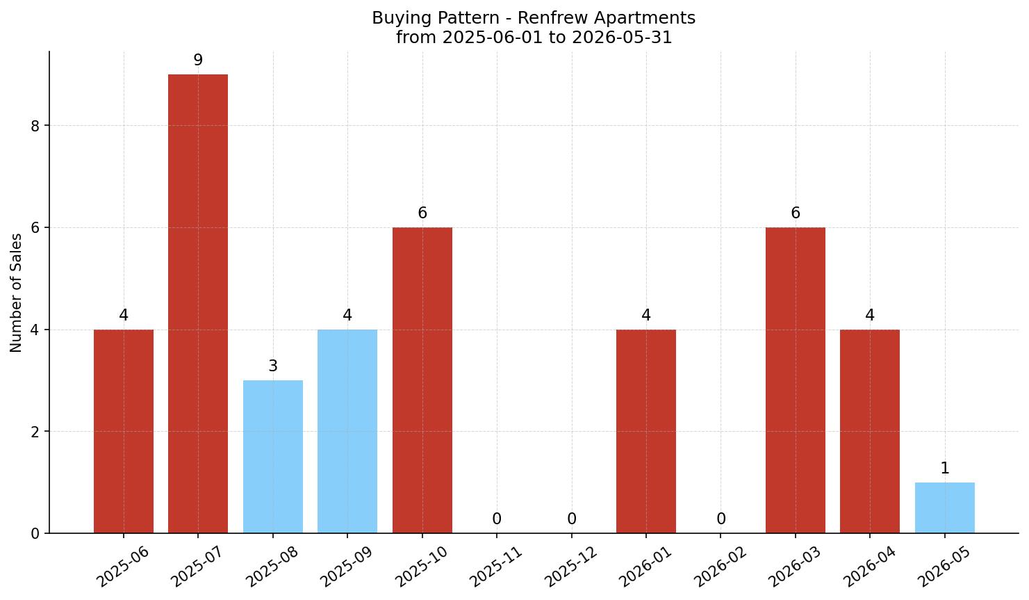 Renfrew Apartment Buying Pattern – last 12 months