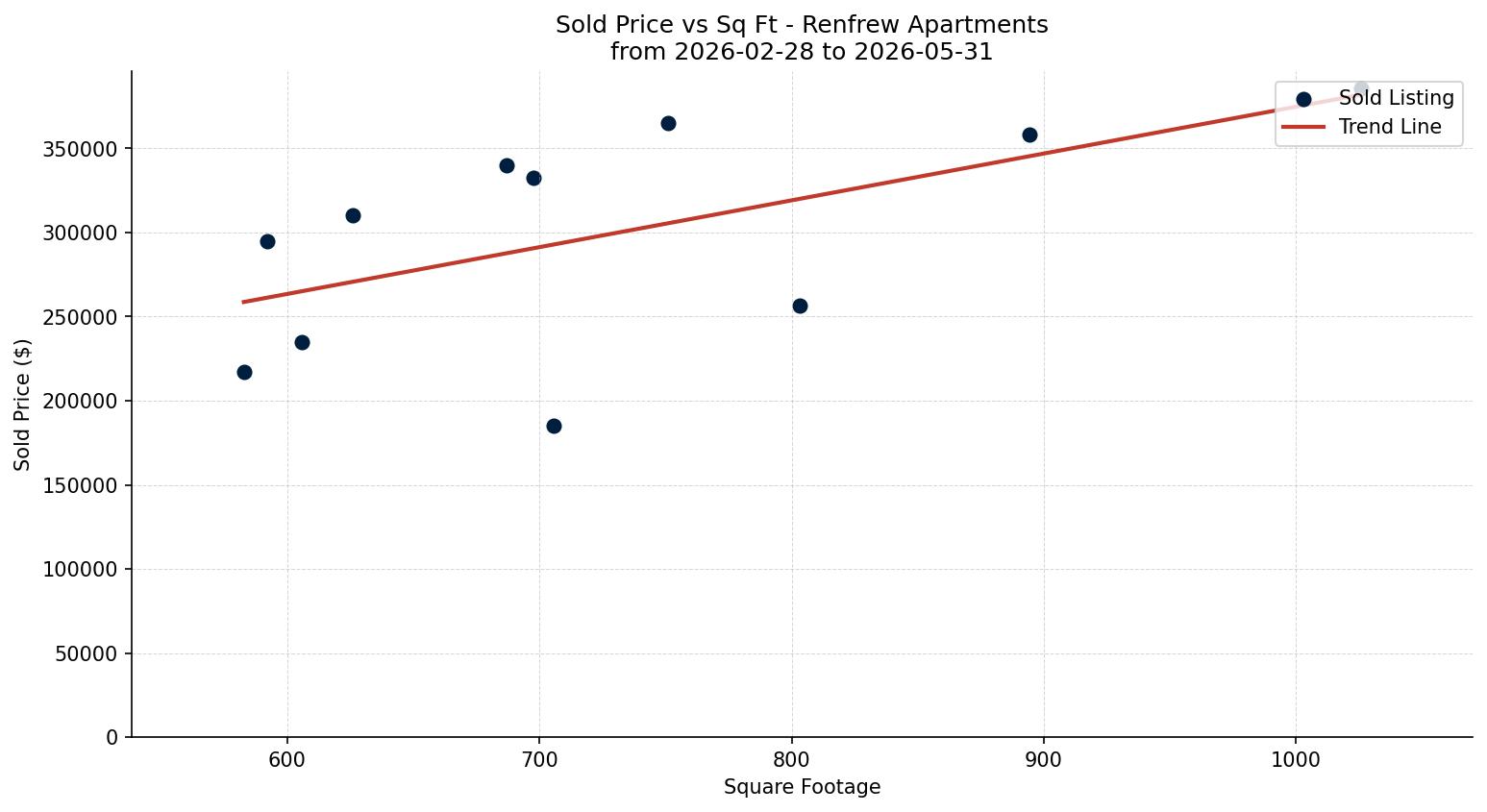 Renfrew Apartment Price vs. Square Footage – last 3 months