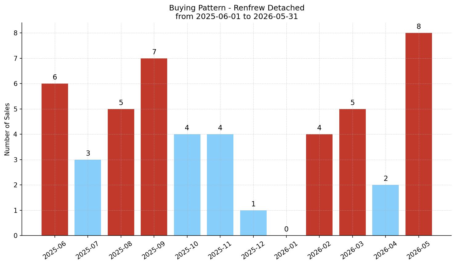 Renfrew Detached Buying Pattern – last 12 months
