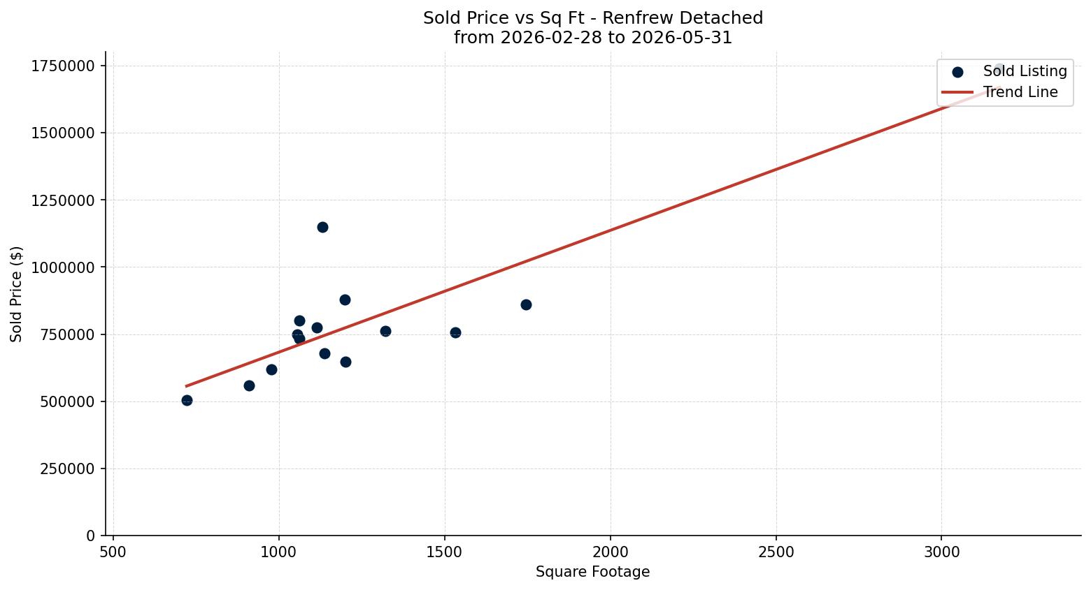 Renfrew Detached Price vs. Square Footage – last 3 months