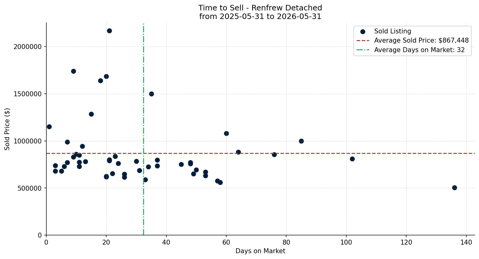 Renfrew Detached Time to Sell from 2025-05-31 to 2026-05-31