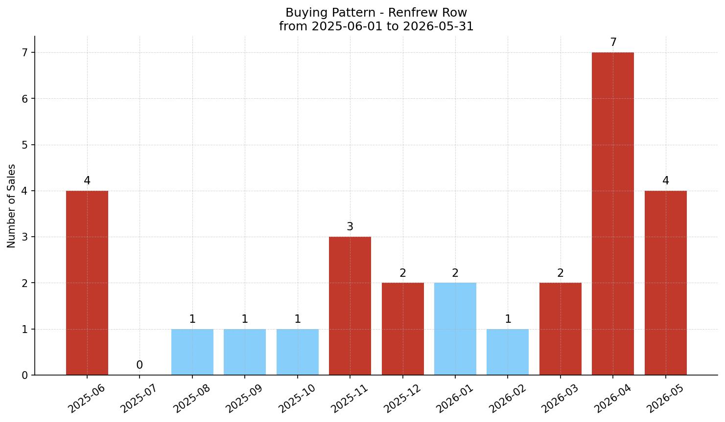 Renfrew Row/Townhouse Buying Pattern – last 12 months