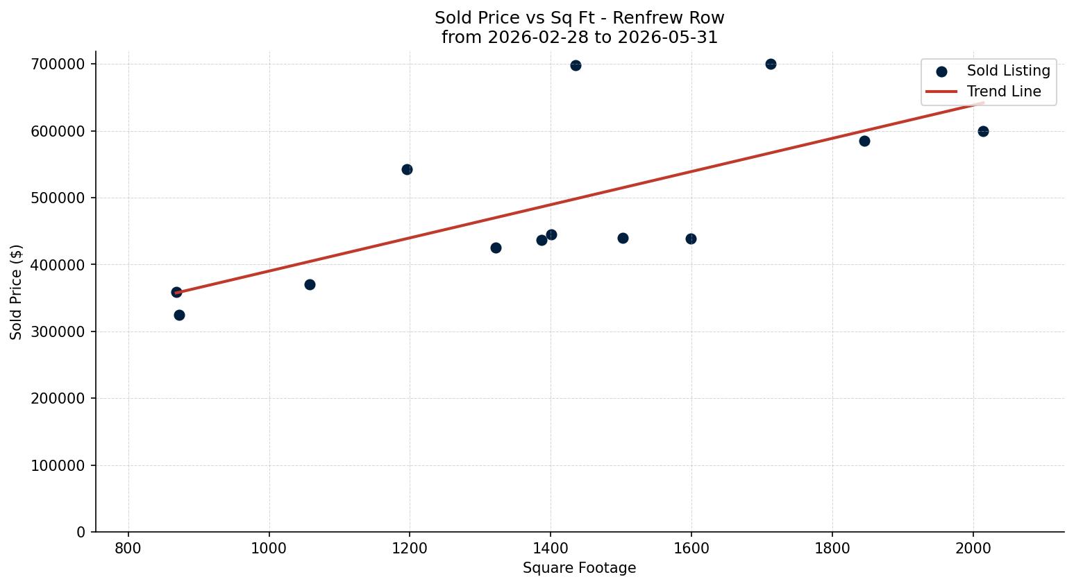 Renfrew Row/Townhouse Price vs. Square Footage – last 3 months