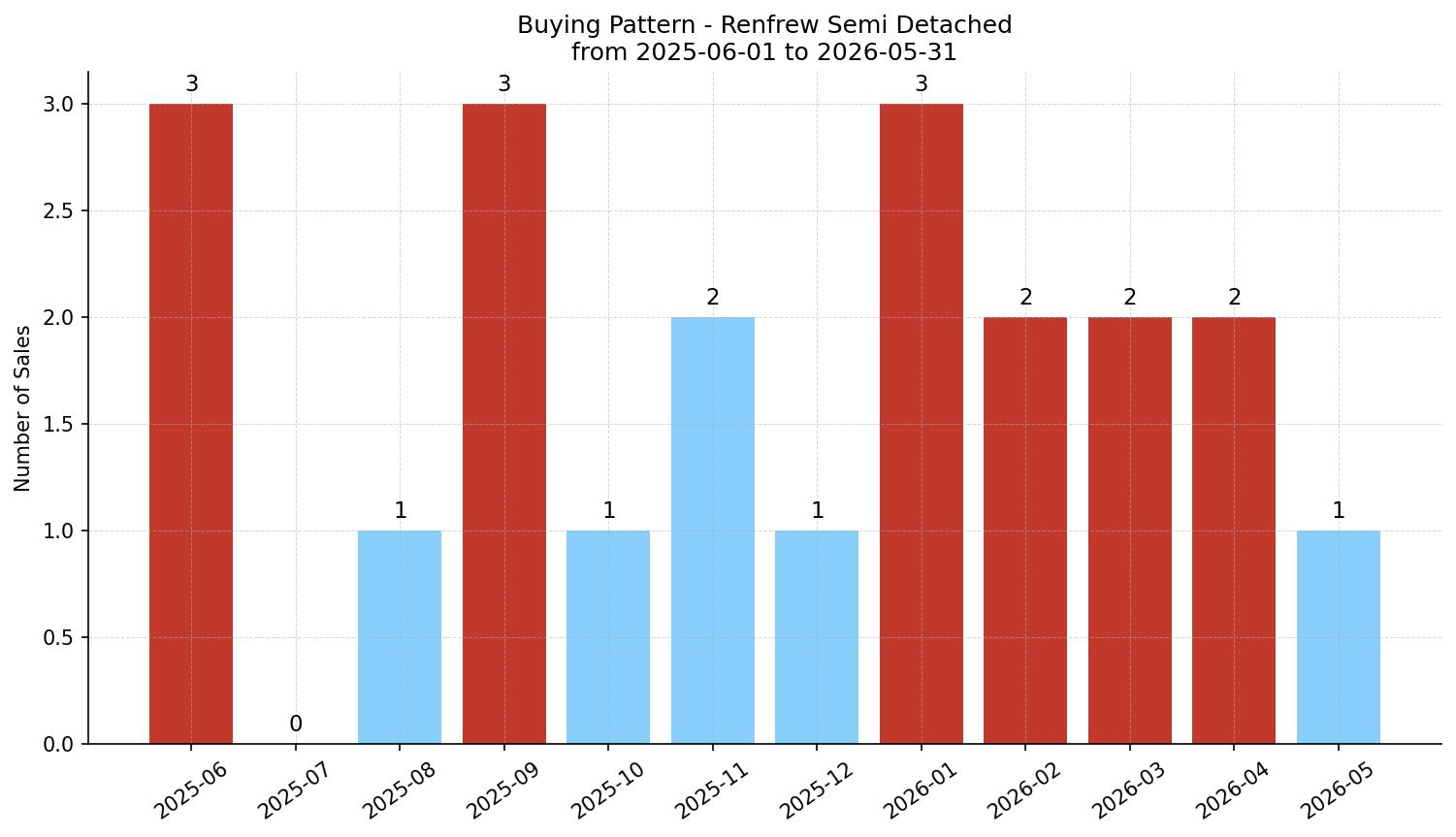 Renfrew Semi Detached (Half Duplex) Buying Pattern – last 12 months