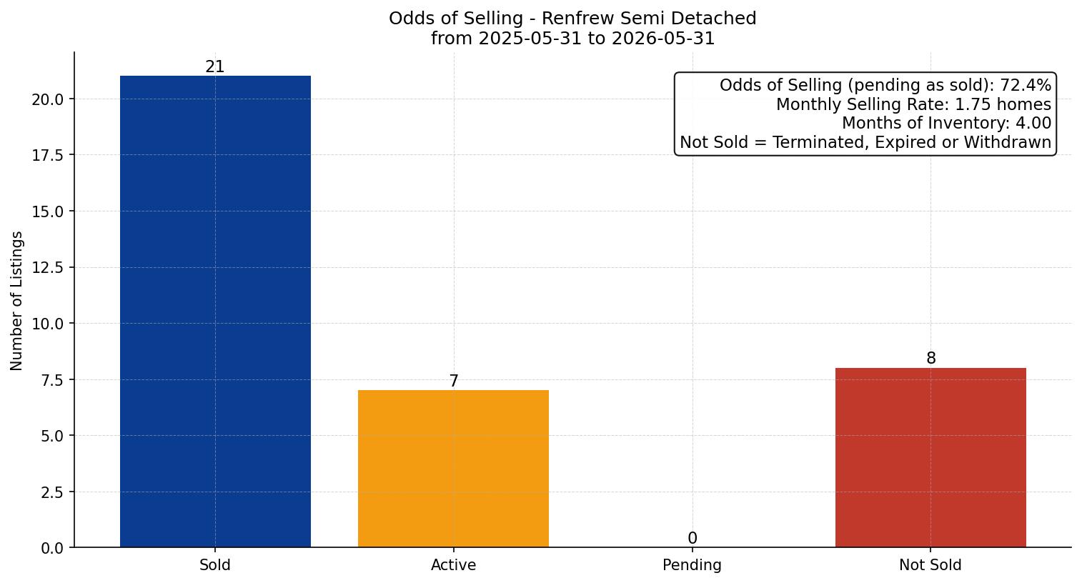 Renfrew Semi Detached (Half Duplex) Odds of Selling – last 12 months