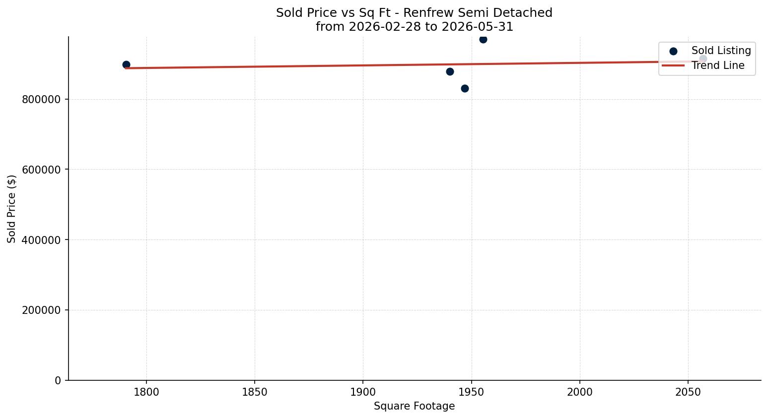 Renfrew Semi Detached (Half Duplex) Price vs. Square Footage – last 3 months