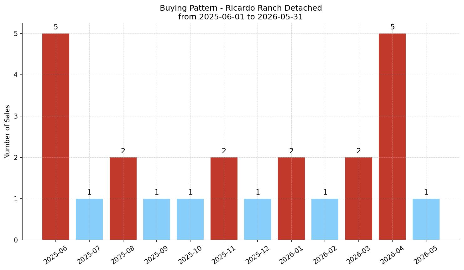 Ricardo Ranch Detached Buying Pattern – last 12 months