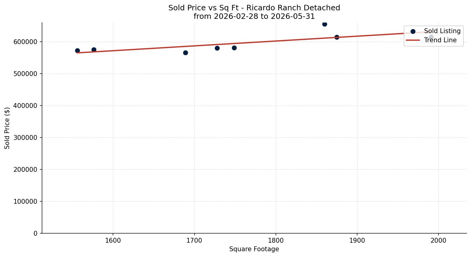 Ricardo Ranch Detached Price vs. Square Footage – last 3 months