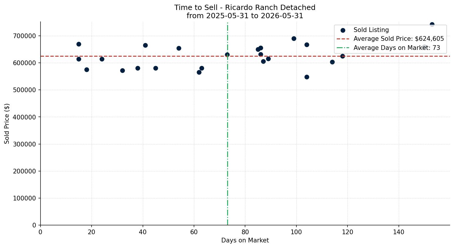 Ricardo Ranch Detached Time to Sell from 2025-05-31 to 2026-05-31