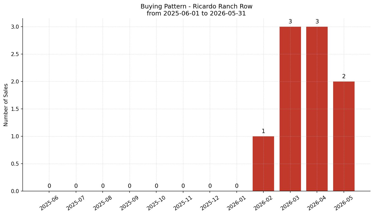 Ricardo Ranch Row/Townhouse Buying Pattern – last 12 months
