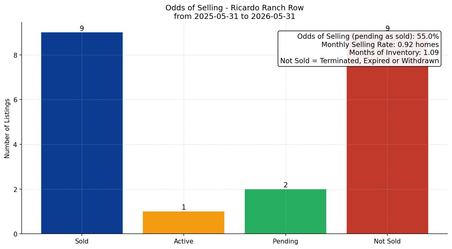 Ricardo Ranch Row/Townhouse Odds of Selling – last 12 months