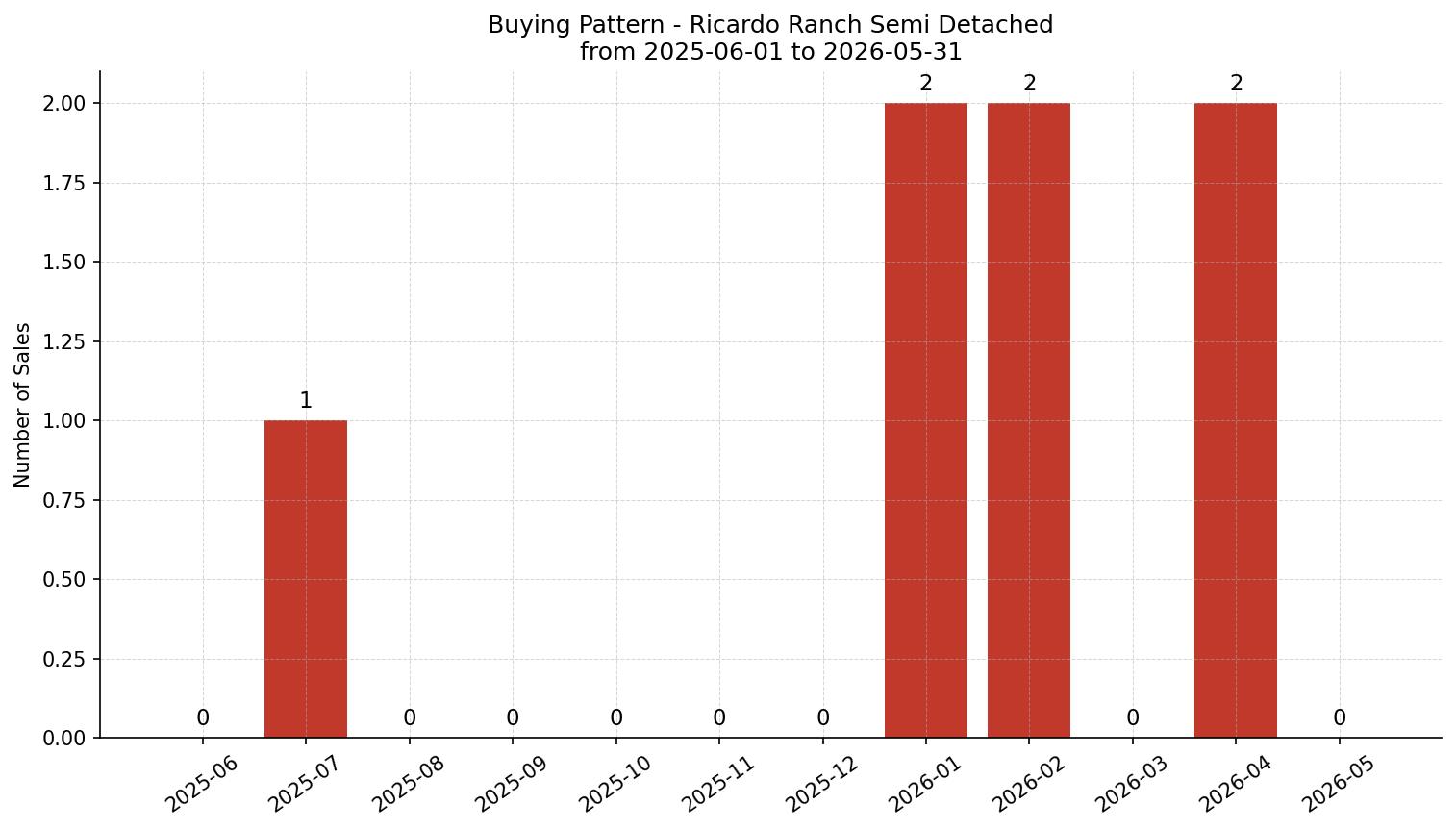 Ricardo Ranch Semi Detached (Half Duplex) Buying Pattern – last 12 months