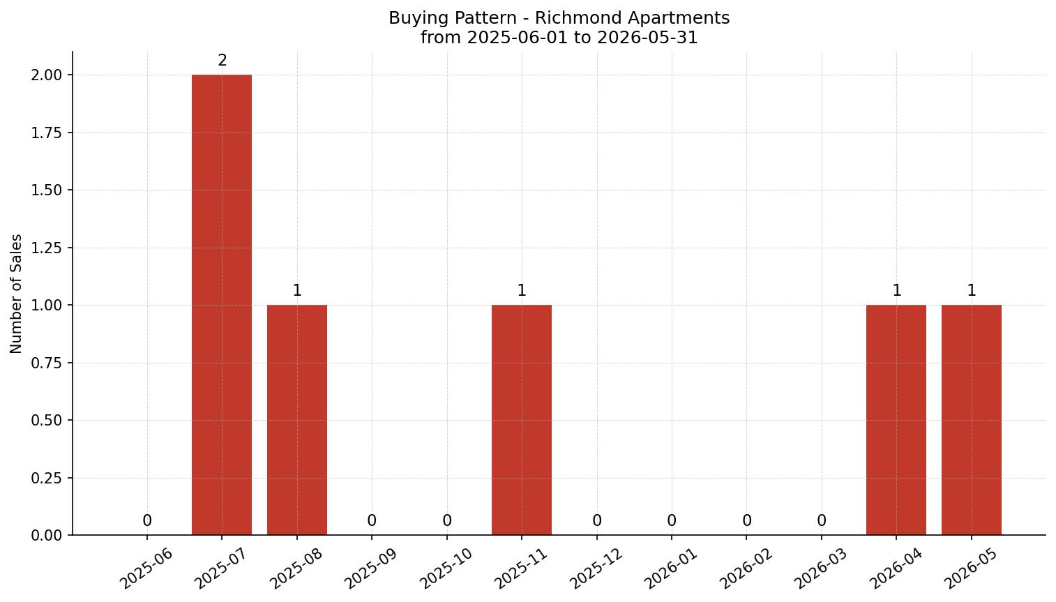 Richmond Apartment Buying Pattern – last 12 months