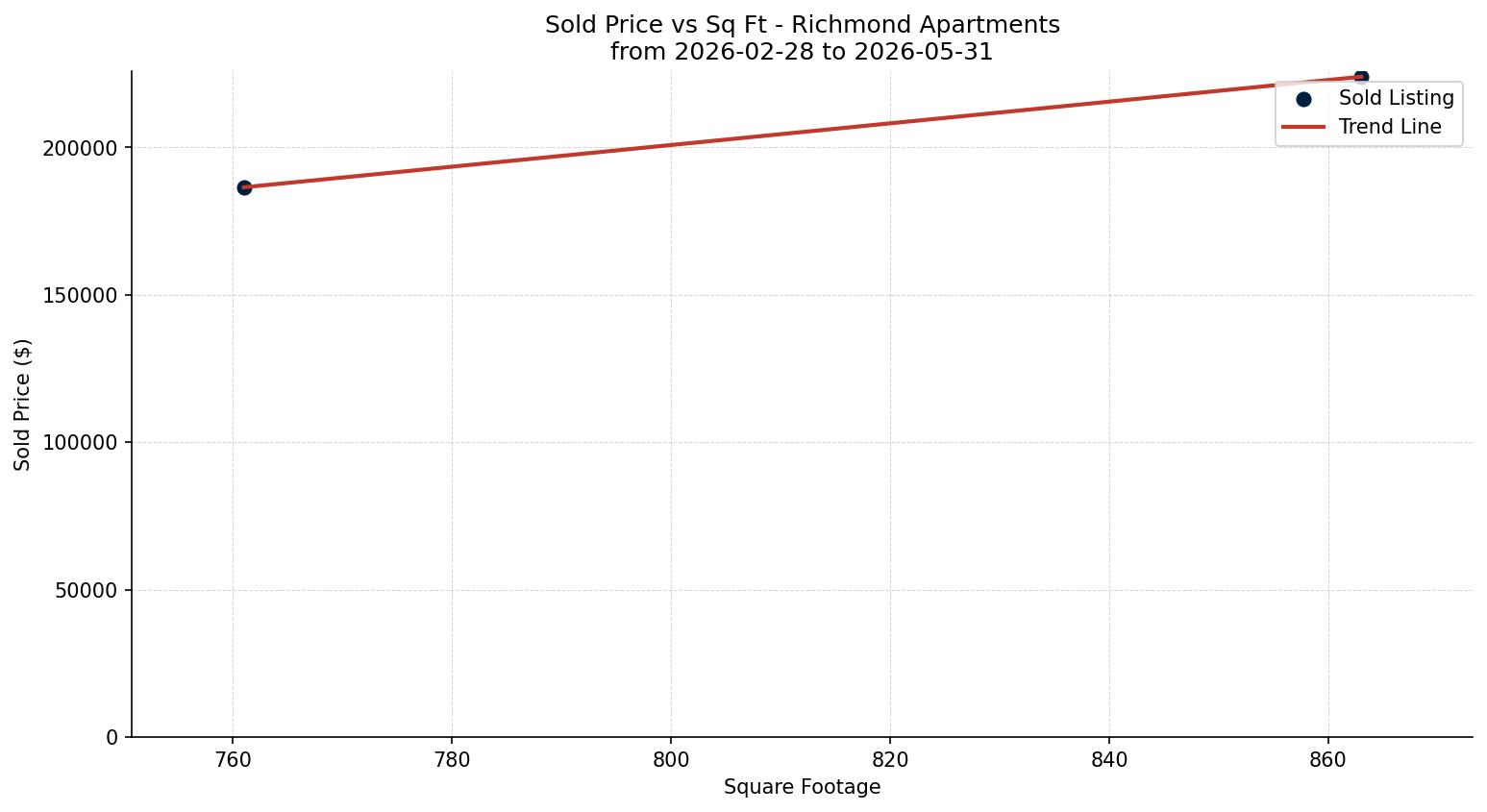 Richmond Apartment Price vs. Square Footage – last 3 months