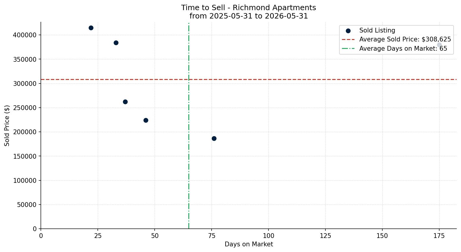 Richmond Apartment Time to Sell from 2025-05-31 to 2026-05-31