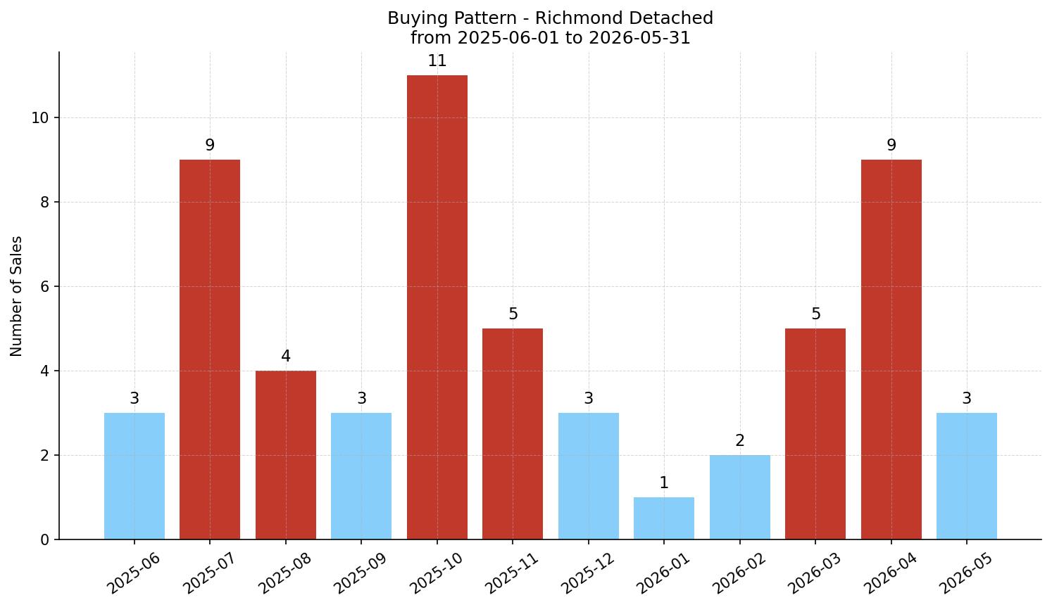 Richmond Detached Buying Pattern – last 12 months