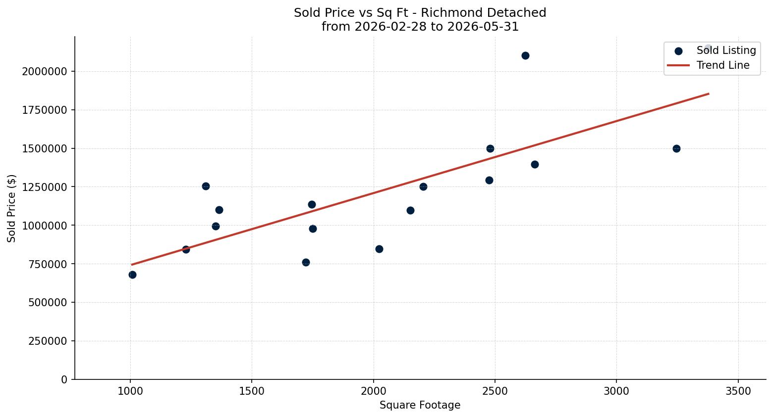 Richmond Detached Price vs. Square Footage – last 3 months