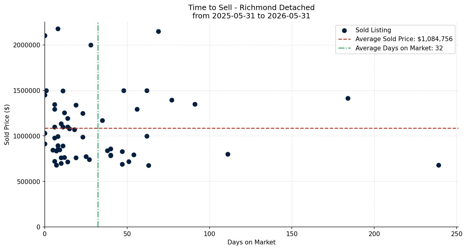 Richmond Detached Time to Sell from 2025-05-31 to 2026-05-31