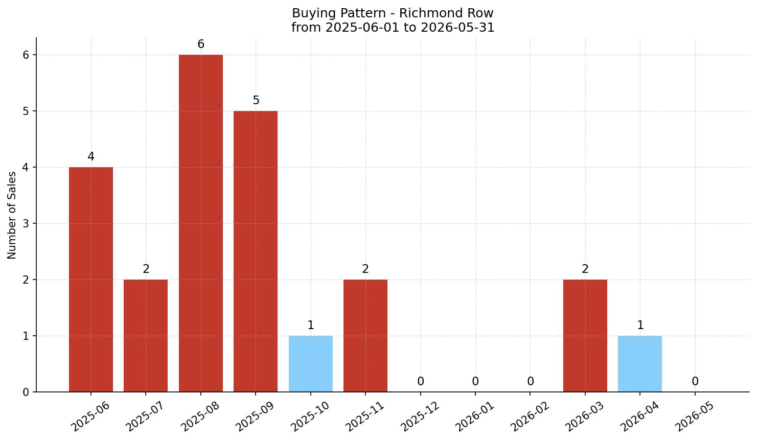 Richmond Row/Townhouse Buying Pattern – last 12 months