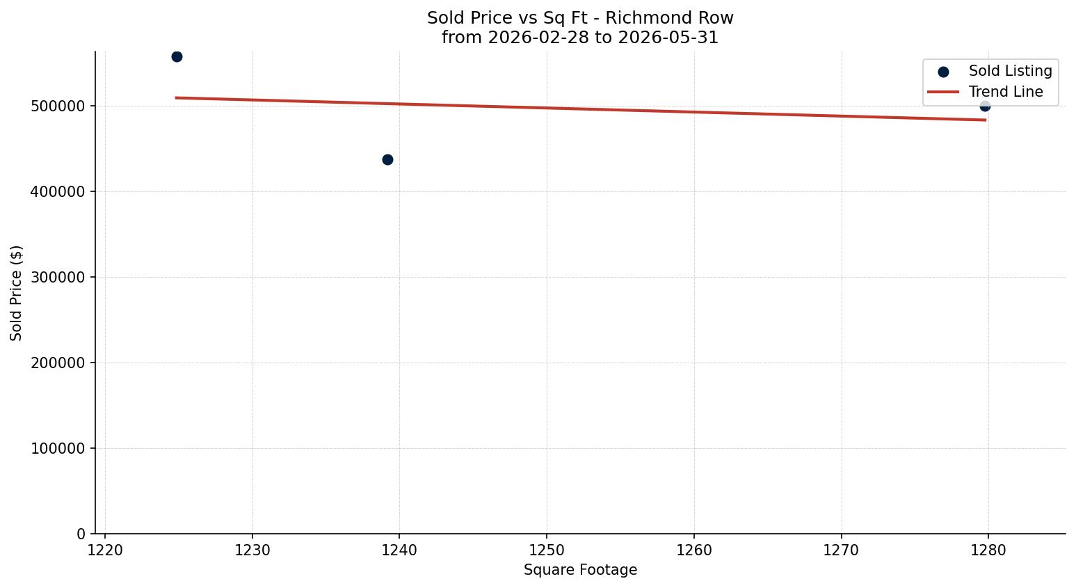 Richmond Row/Townhouse Price vs. Square Footage – last 3 months