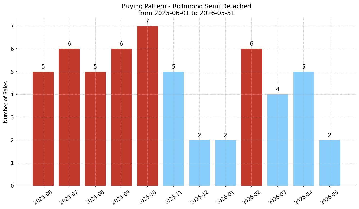 Richmond Semi Detached (Half Duplex) Buying Pattern – last 12 months