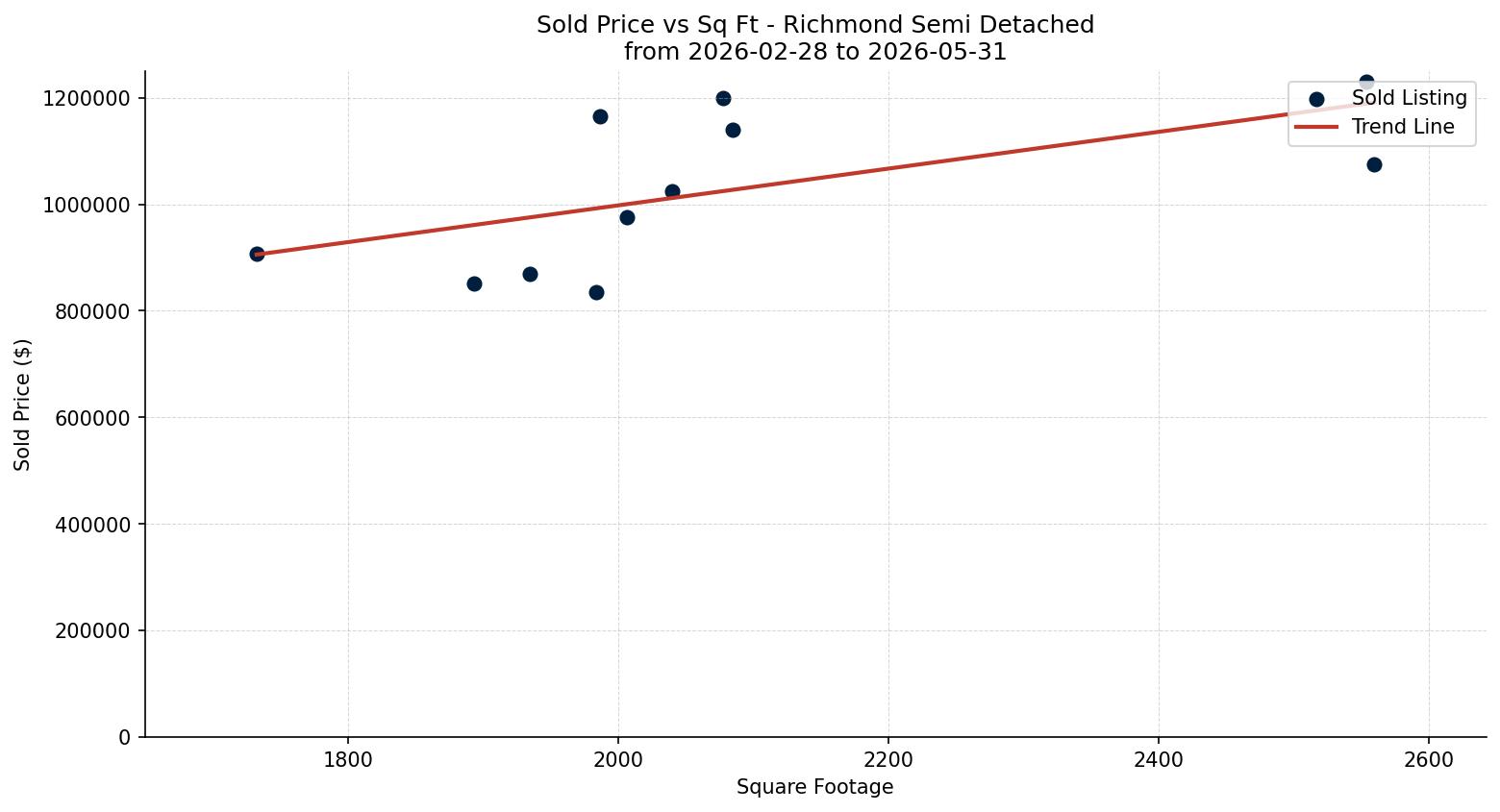 Richmond Semi Detached (Half Duplex) Price vs. Square Footage – last 3 months