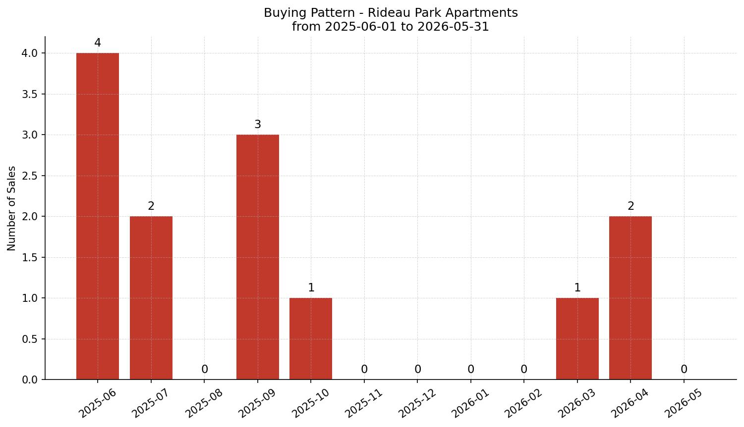 Rideau Park Apartment Buying Pattern – last 12 months