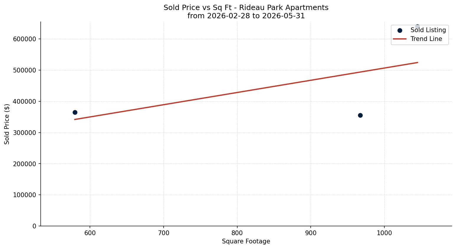 Rideau Park Apartment Price vs. Square Footage – last 3 months