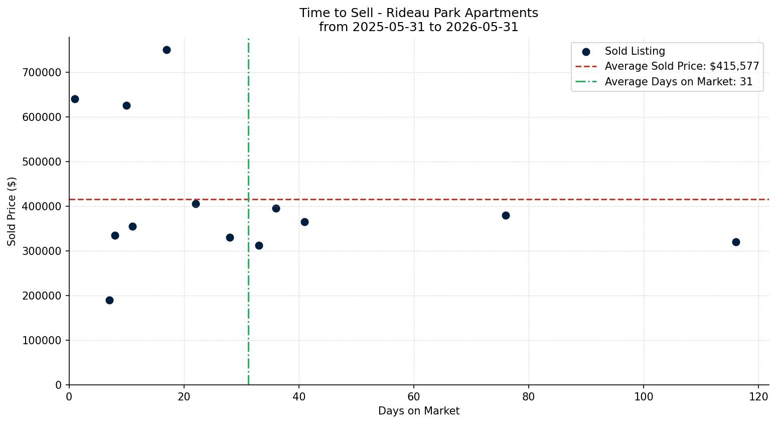 Rideau Park Apartment Time to Sell from 2025-05-31 to 2026-05-31