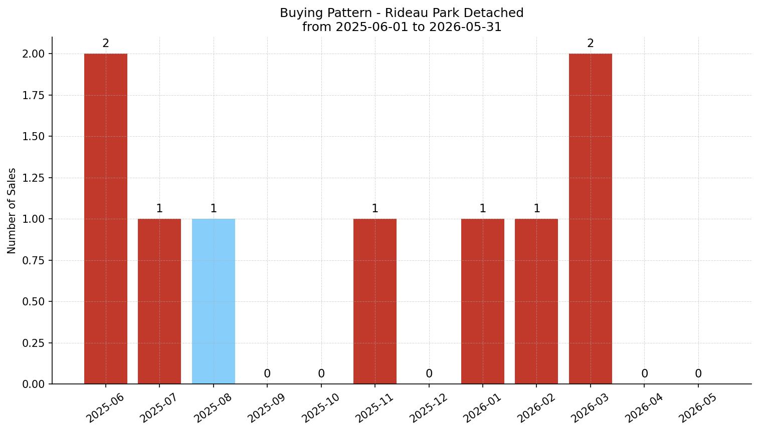 Rideau Park Detached Buying Pattern – last 12 months