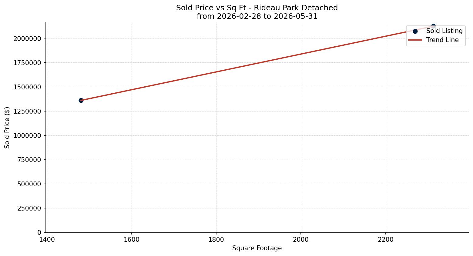 Rideau Park Detached Price vs. Square Footage – last 3 months