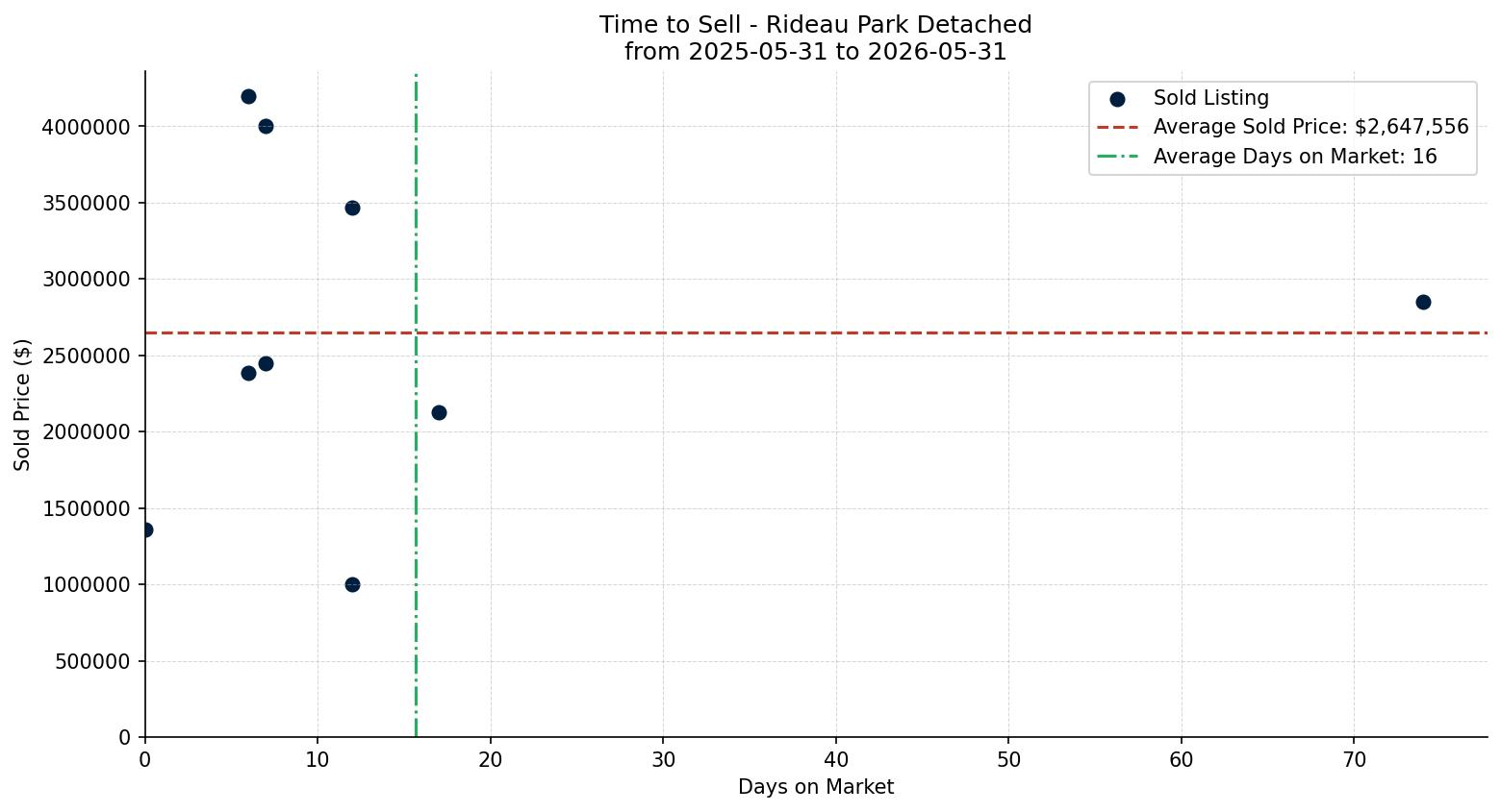 Rideau Park Detached Time to Sell from 2025-05-31 to 2026-05-31
