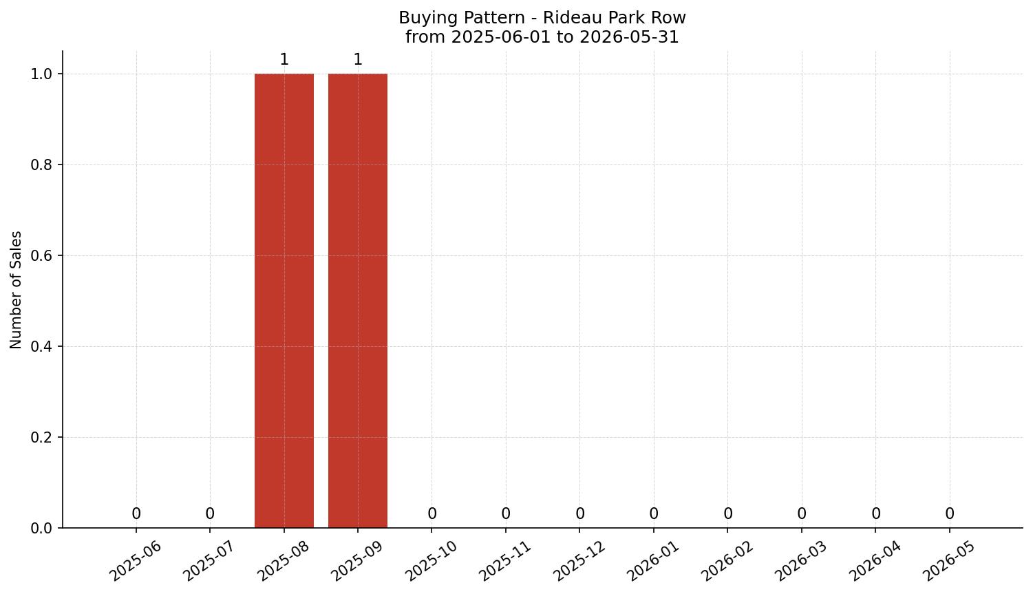 Rideau Park Row/Townhouse Buying Pattern – last 12 months