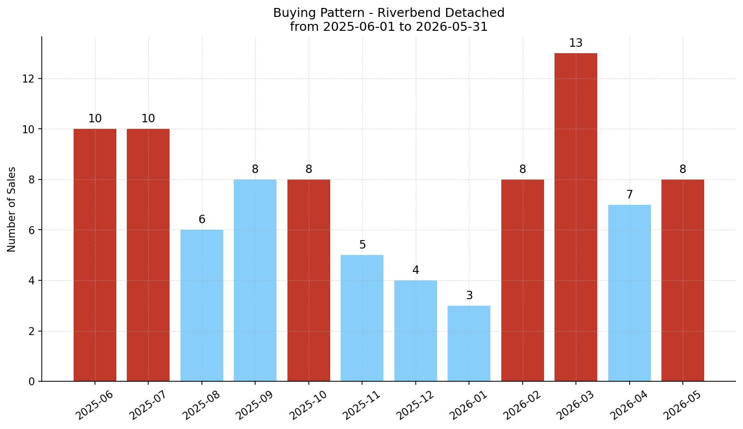 Riverbend Detached Buying Pattern – last 12 months