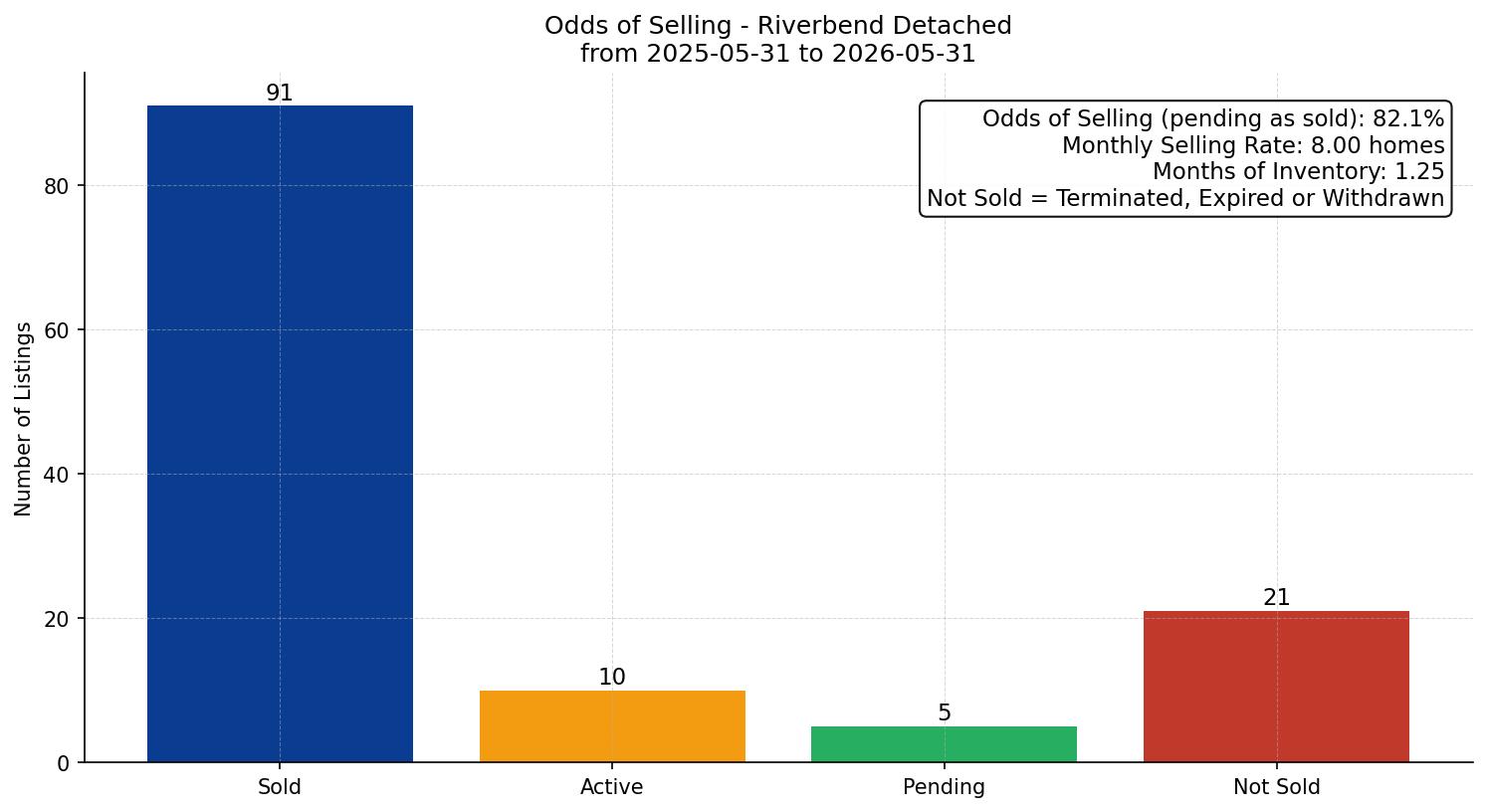 Riverbend Detached Odds of Selling – last 12 months