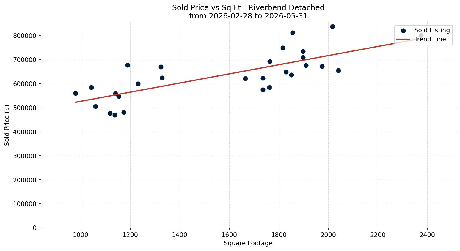 Riverbend Detached Price vs. Square Footage – last 3 months
