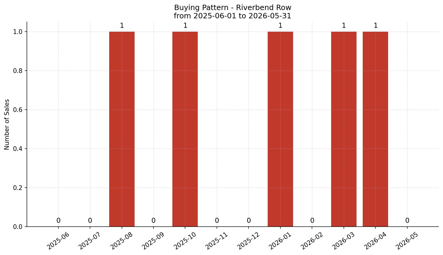 Riverbend Row/Townhouse Buying Pattern – last 12 months