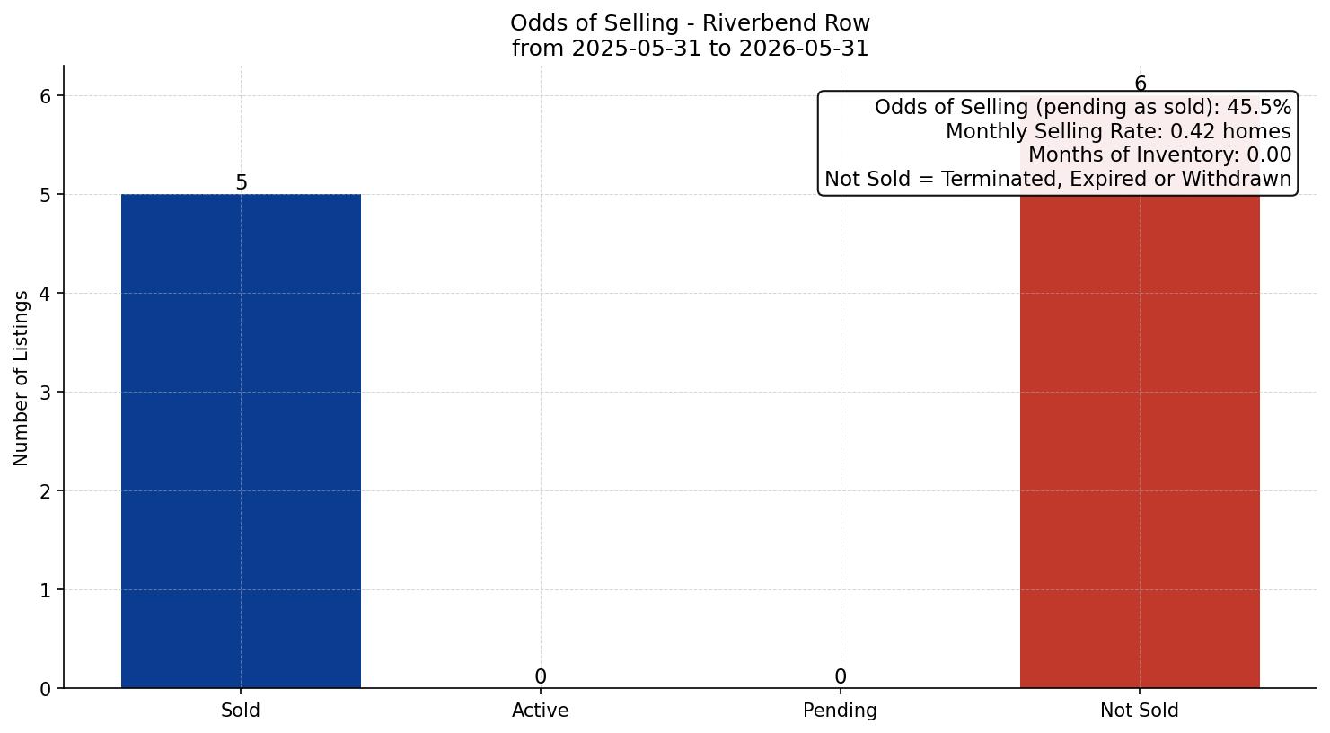 Riverbend Row/Townhouse Odds of Selling – last 12 months
