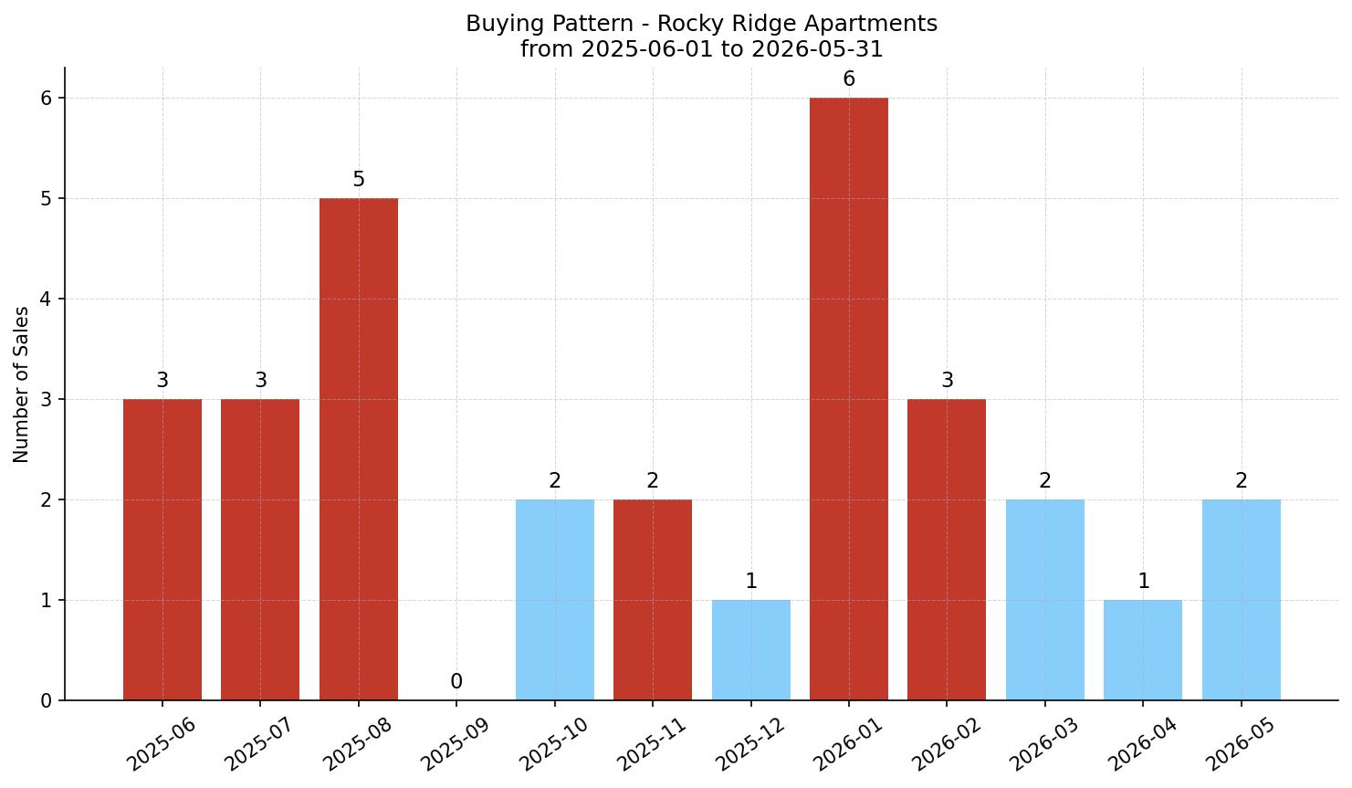 Rocky Ridge Apartment Buying Pattern – last 12 months