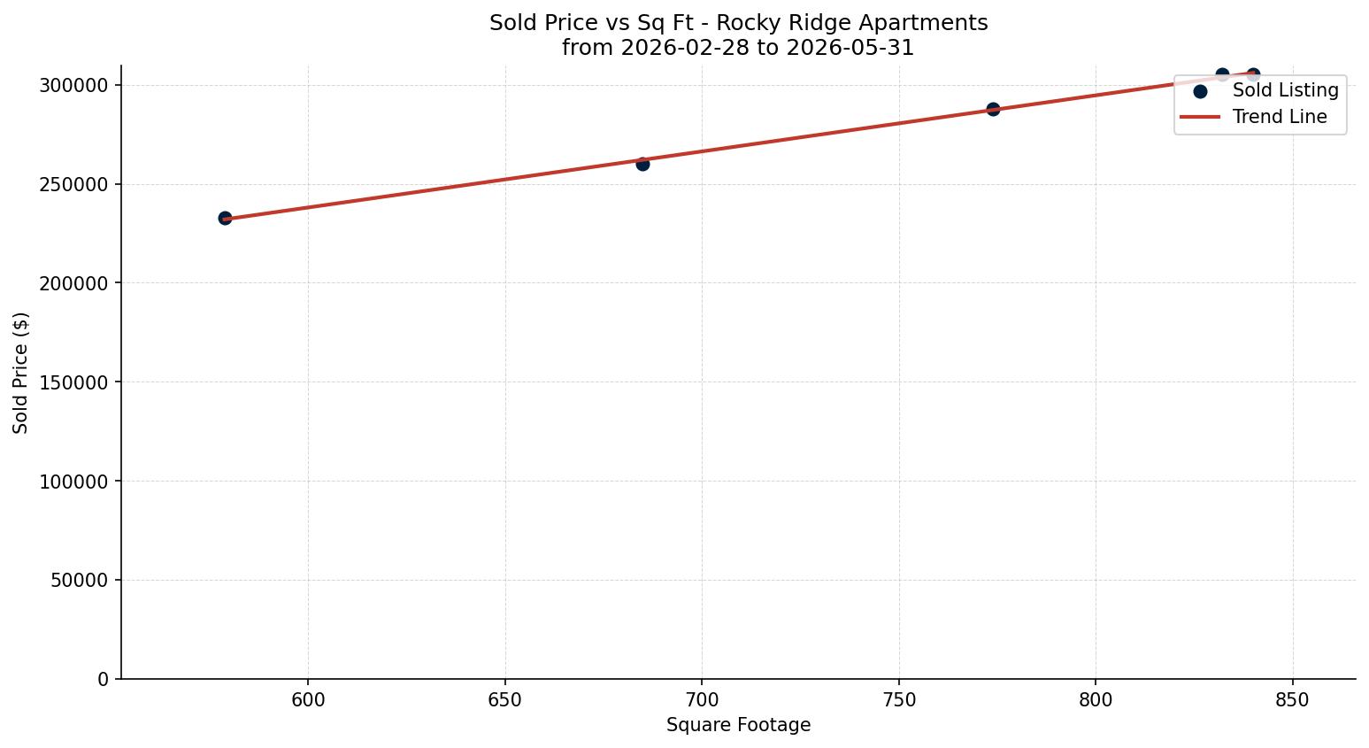 Rocky Ridge Apartment Price vs. Square Footage – last 3 months