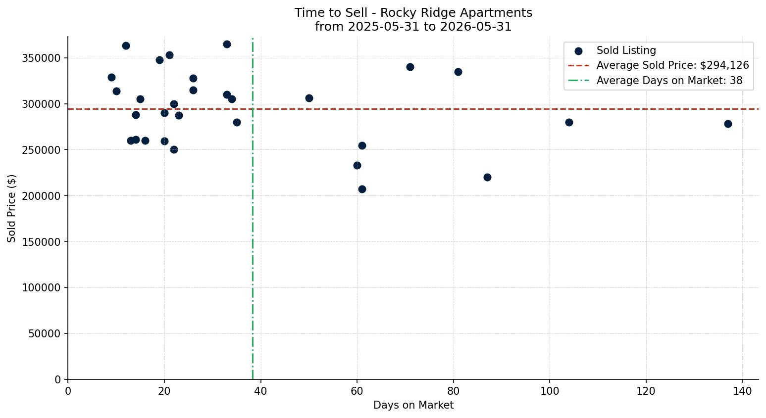 Rocky Ridge Apartment Time to Sell from 2025-05-31 to 2026-05-31