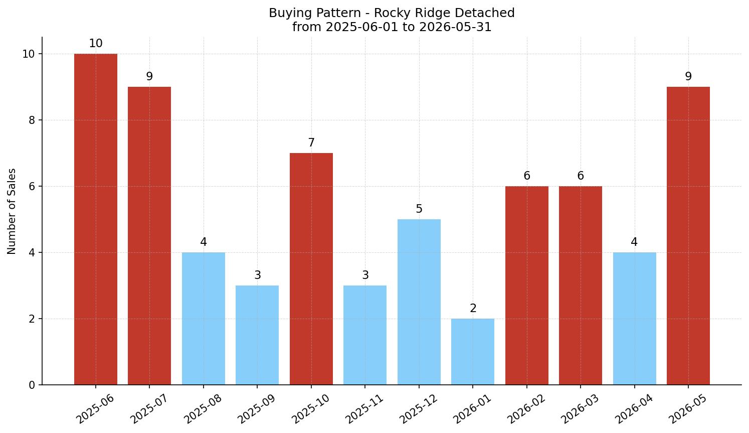 Rocky Ridge Detached Buying Pattern – last 12 months