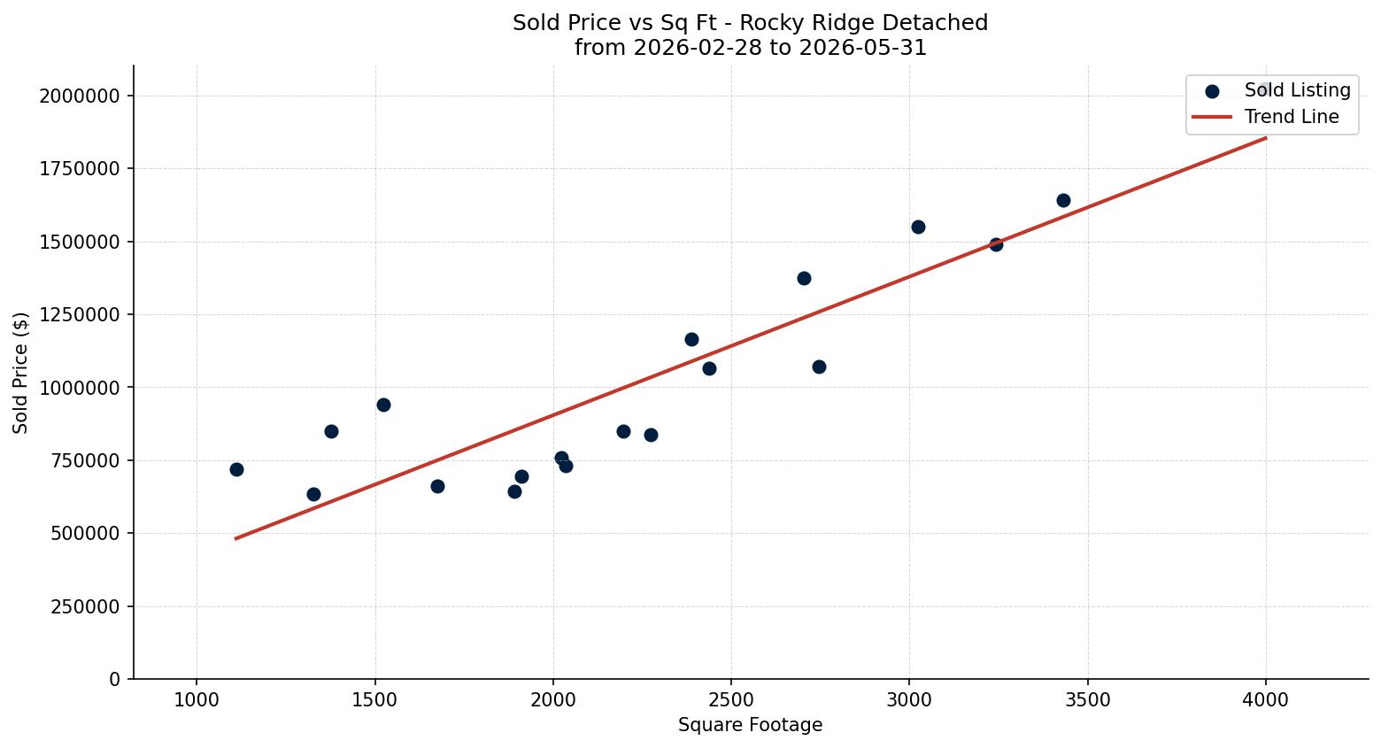 Rocky Ridge Detached Price vs. Square Footage – last 3 months