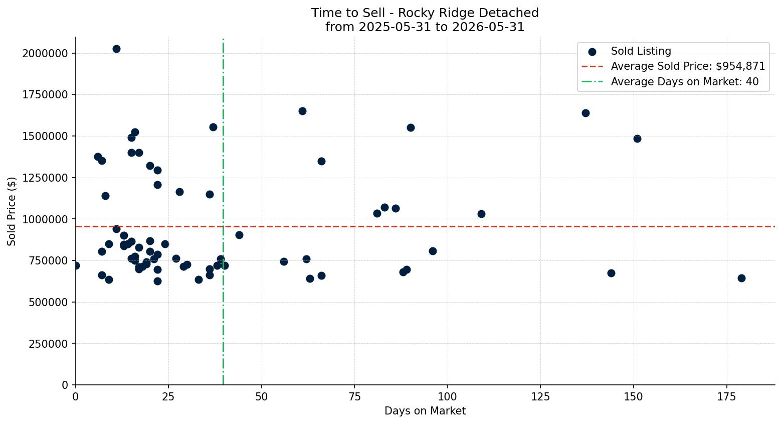 Rocky Ridge Detached Time to Sell from 2025-05-31 to 2026-05-31
