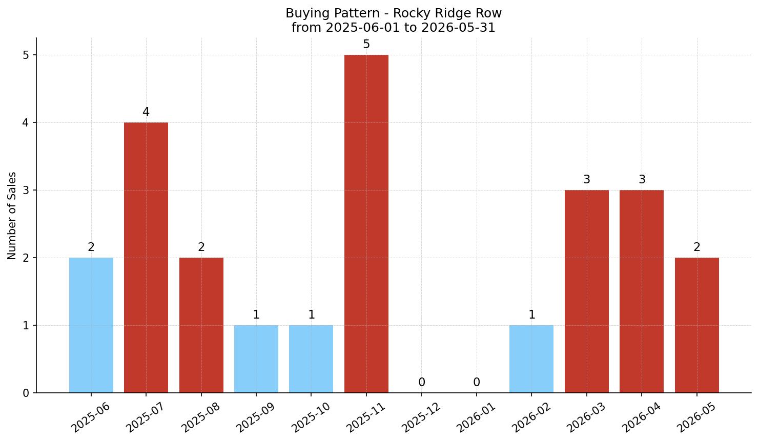 Rocky Ridge Row/Townhouse Buying Pattern – last 12 months