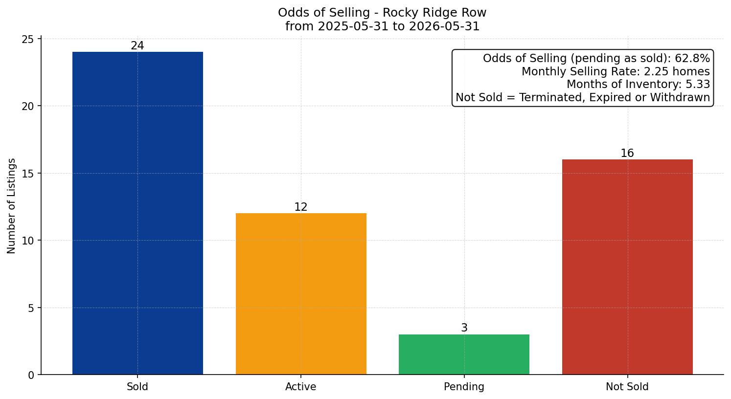 Rocky Ridge Row/Townhouse Odds of Selling – last 12 months