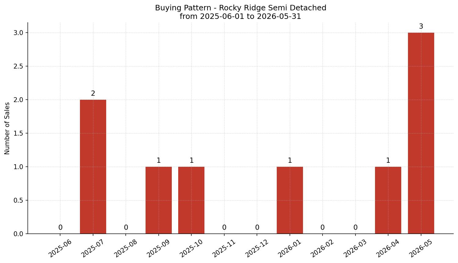 Rocky Ridge Semi Detached (Half Duplex) Buying Pattern – last 12 months