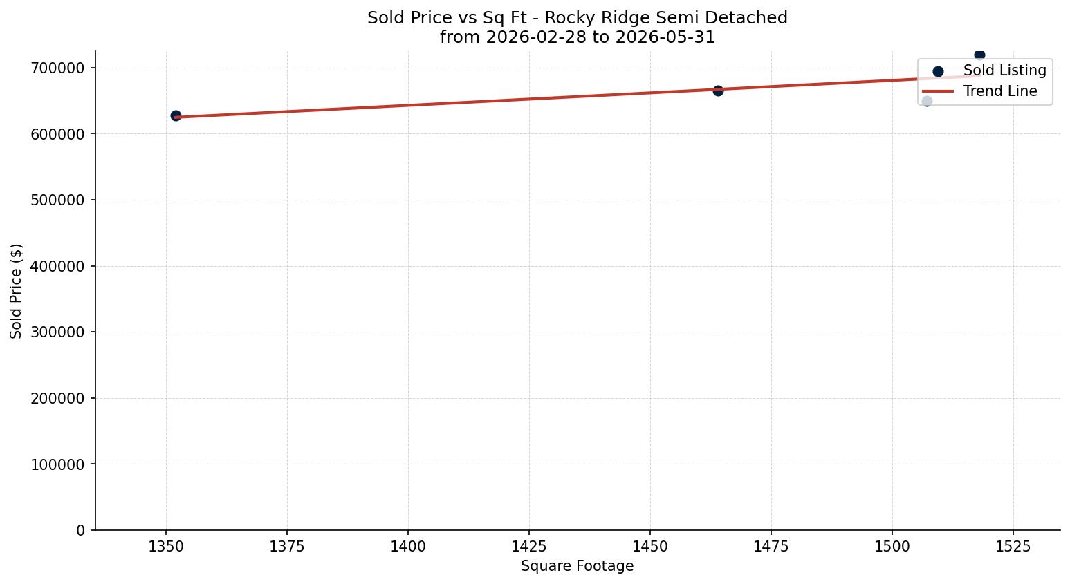 Rocky Ridge Semi Detached (Half Duplex) Price vs. Square Footage – last 3 months